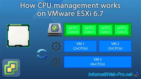 How Cpu Management Works On Vmware Esxi Vmware Tutorials