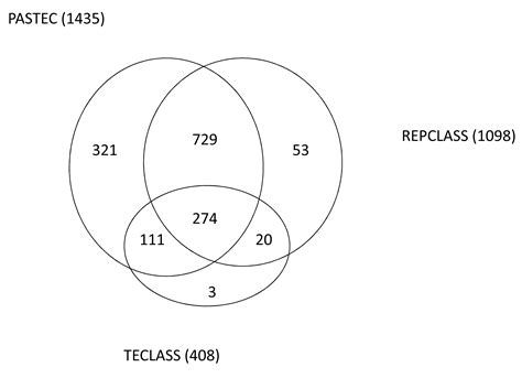 PASTEC: an automatic transposable element classification tool