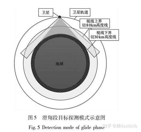 天基红外系统对滑翔式高超目标探测性能分析 知乎