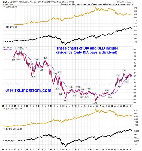 Despite The Dow Soaring To A Record High The Dowgold Ratio Is Still Low On An Historical Basis