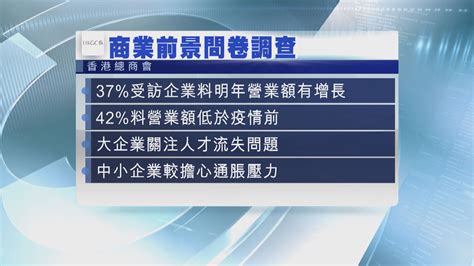 【總商會調查】港企憂經濟全面復甦需時 巨企關注人才流失