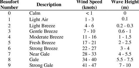 Beaufort Scale Sea State Chart - Minga