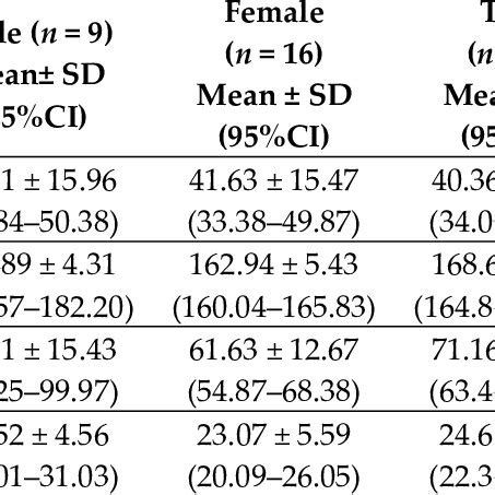 Demographics data for total population and gender. | Download Scientific Diagram