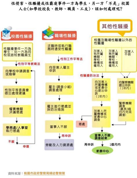 性平事件行政流程圖administrative Flow Chart For Sexual Matters