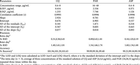 Validation Parameters Obtained By Applying The Proposed Hplc Method For