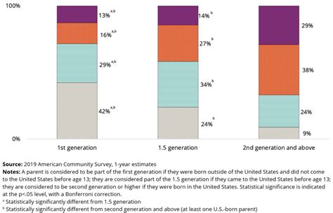 National Profile Of Latino Parents Educational Attainment Underscores