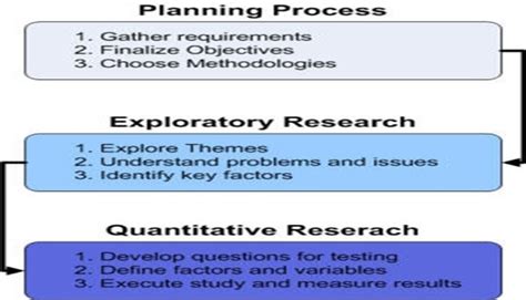 Survey Research Design