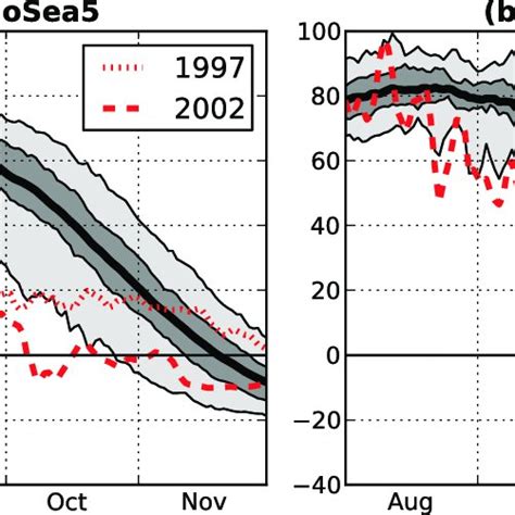 Time Series Of Daily Hpa Zonal Mean Zonal Wind U At S For A