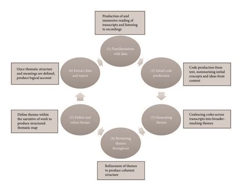 Stages Of Thematic Analysis From Braun And Clarke 2006 Download Scientific Diagram