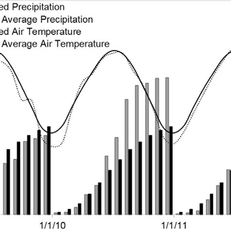 Measured And Yr Average Air Temperatures And Yr Cumulative