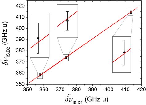 King Plot Showing The Linear Relation Of The Modified Isotope Shifts