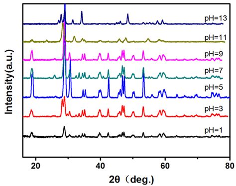 Microstructure And Characteristic Of Bivo4 Prepared Under Different Ph