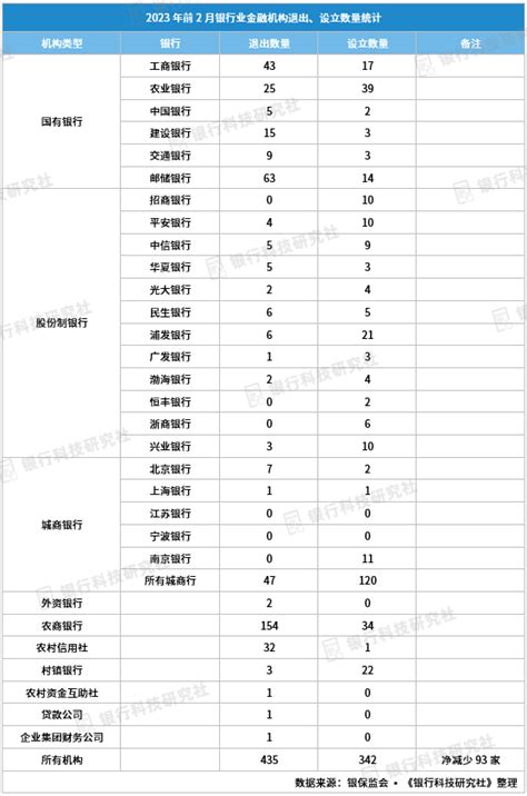 2023年银行网点统计国有行瘦身股份行城商行增肥 中金在线财经号