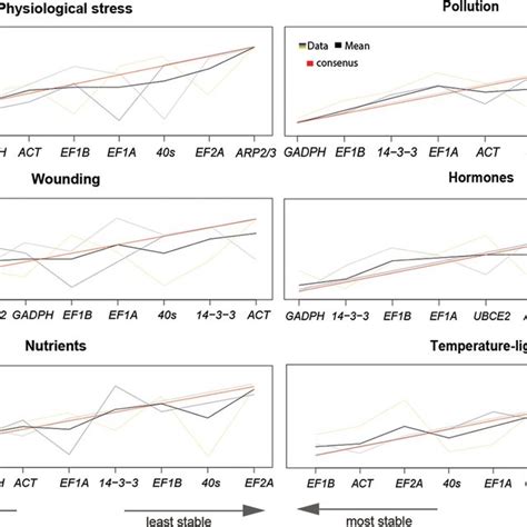 Optimal Stability Ranking Of Candidate Reference Genes Using Genorm