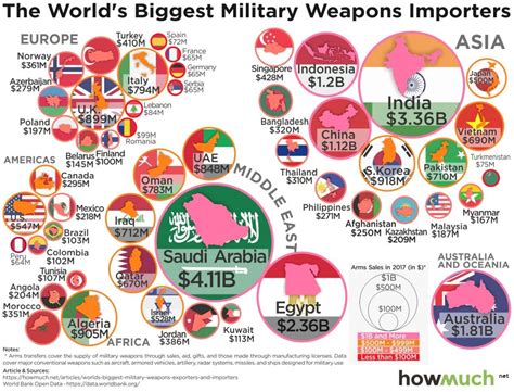 The Worlds Biggest Arms Exporters And Importers The Sounding Line