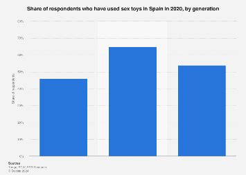 Spain Sex Toy Prevalence By Generation Statista