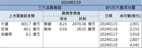 【籌碼k晨報】ai概念股漲不停 「這檔」法人看好，衝上漲停