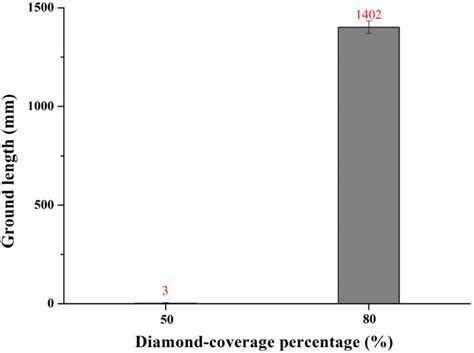 Maximum Ground Lengths Of 500 • C Annealed Electroplated Diamond Tools