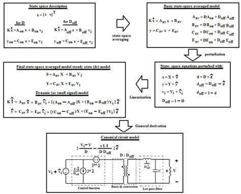 Flowchart Of The Small Signal Modelling Approaches Modelling Of