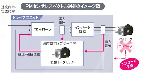 製品特長 センサレスサーボ 製品情報 三菱電機FA