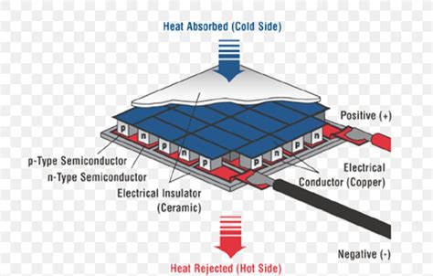 Thermoelectric Cooling Thermoelectric Generator Thermoelectric Effect ...