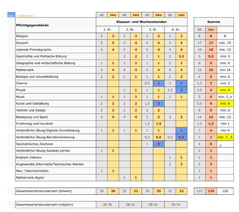 Stundentafel Mittelschule Eberschwang