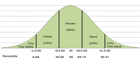 Distribution Normale M Moyenne Sd Cart Type Normal