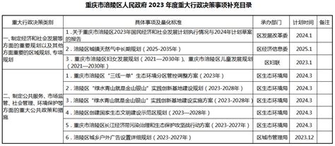 重庆市涪陵区人民政府办公室 关于印发重庆市涪陵区人民政府2023年度重大行政决策事项补充目录的通知 重庆市涪陵区人民政府