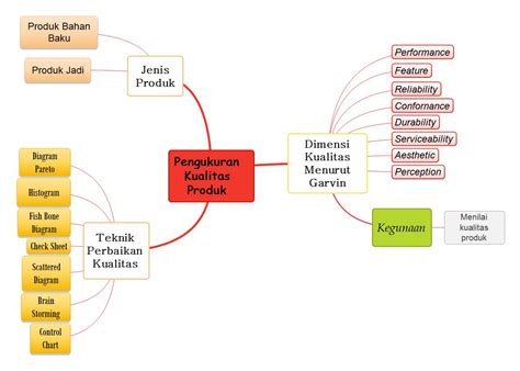 Mind Mapping Pengukuran Kualitas Produk Dengan