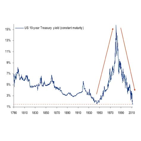 United States 10 Year Bond Yield Blingby