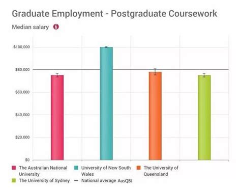 曝光｜澳洲政府官方2017各大學校年薪及就業率數據排行！ 每日頭條