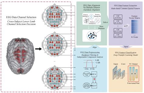 Cross Subject Eeg Channel Selection Method For Lower Limb Brain