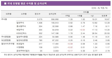 주간펀드수익률 국내 주식형 펀드 주간수익률 135 기록인덱스가 최고