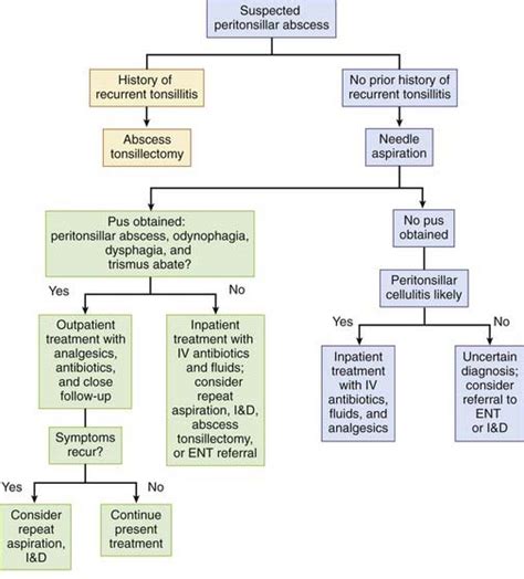 Peritonsillar Abscess Drainage Technique