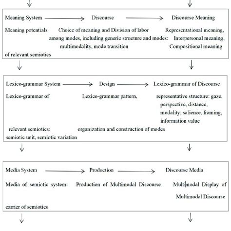 Pdf A Systemic Functional Multimodal Discourse Analysis Of English