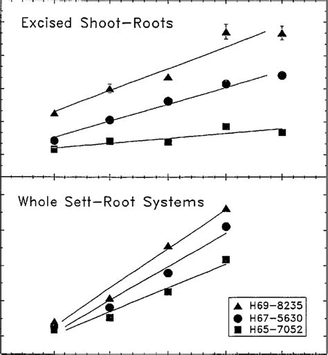 Xylem Exudate Flux Versus Root Chamber Pressure For Single Excised