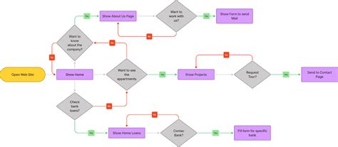 Real State Web Flowchart Figma