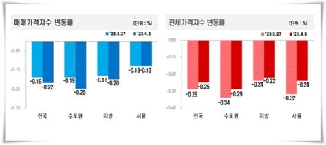 서울 아파트값 낙폭 둔화 7주 만에 멈췄다