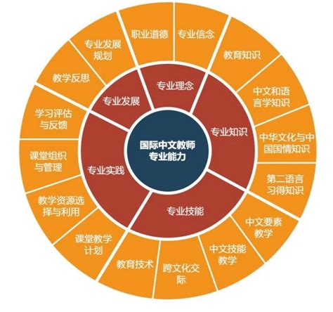 免费下载！《国际中文教师专业能力标准》正式发布~ 知乎