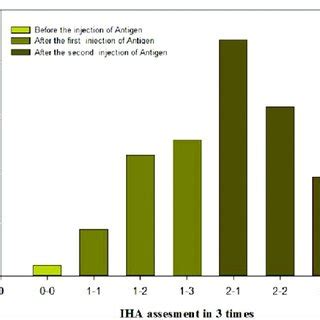 The Comparative Results Of Serological Assays With Indirect