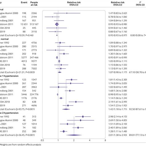 Forest Plot Of Relative Risks Of Stroke Across Blood Pressure