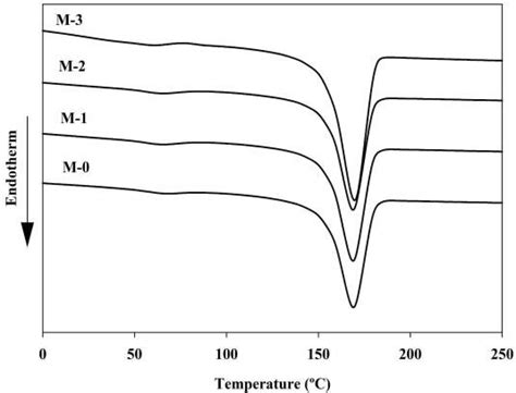 Dsc Thermogram Of The Produced Membranes Download Scientific Diagram