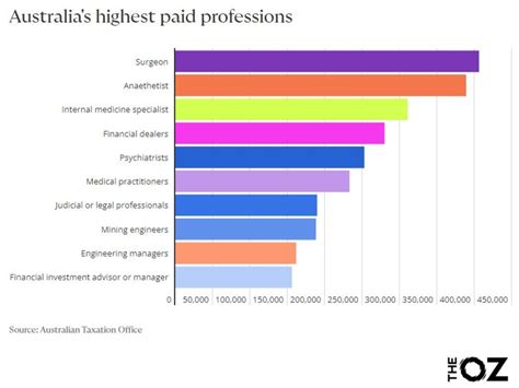 Best Paying Careers Australia Romy Vivyan