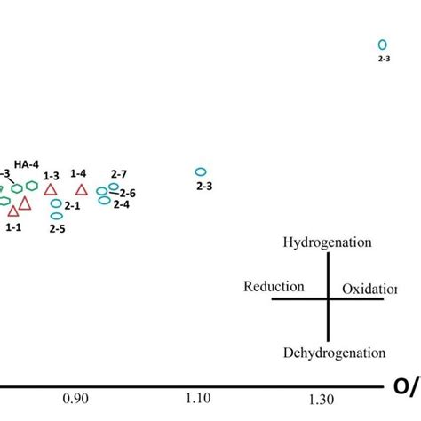 Van Krevelen Diagram Of The Humic Substances And Organic Materials