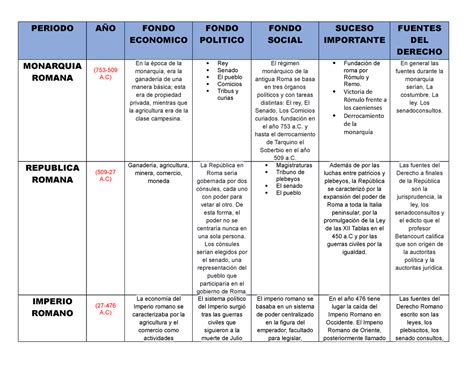 Cuadro Comparativo Periodizacion De Roma Periodo A O Fondo Economico