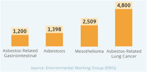 Asbestos Cancer Mesothelioma Lung Cancer And Other Cancers