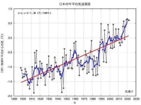 昔より暑い気温は本当に上がっている？ 熱中症対策は早めが大切！｜記事一覧｜くらし×防災メディア「防災ニッポン」読売新聞