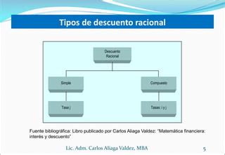 Matem Tica Financiera Semana Descuento Racional Simple Y Compuesto