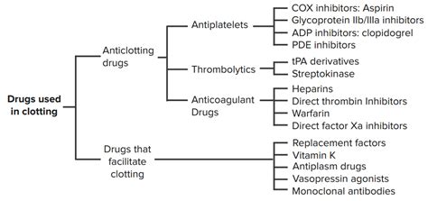 Anticoagulants And Procoagulants Drugs On Blood Coagulation