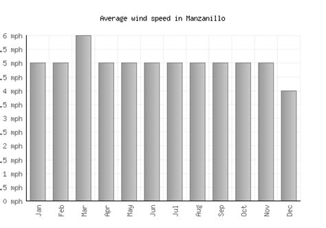 Manzanillo Weather averages & monthly Temperatures | Mexico | Weather-2-Visit